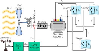Robust finite-time integral terminal sliding mode control design for maximum power extraction of PMSG-based standalone wind energy system